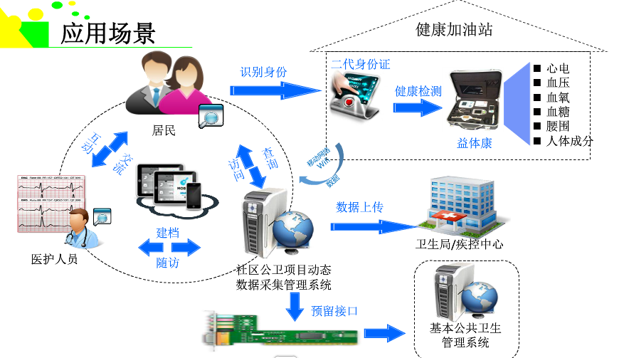 健康小屋應(yīng)用場(chǎng)景